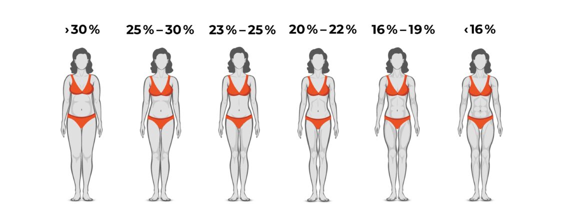 Odhad tělesného tuku pro ženy