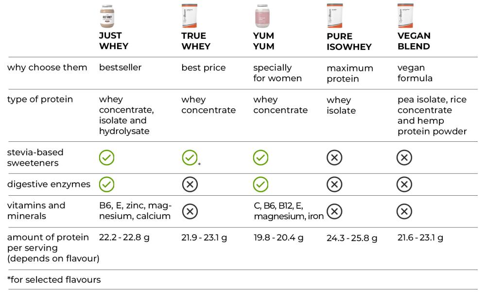 Srovnání nejlepších GymBeam proteinů