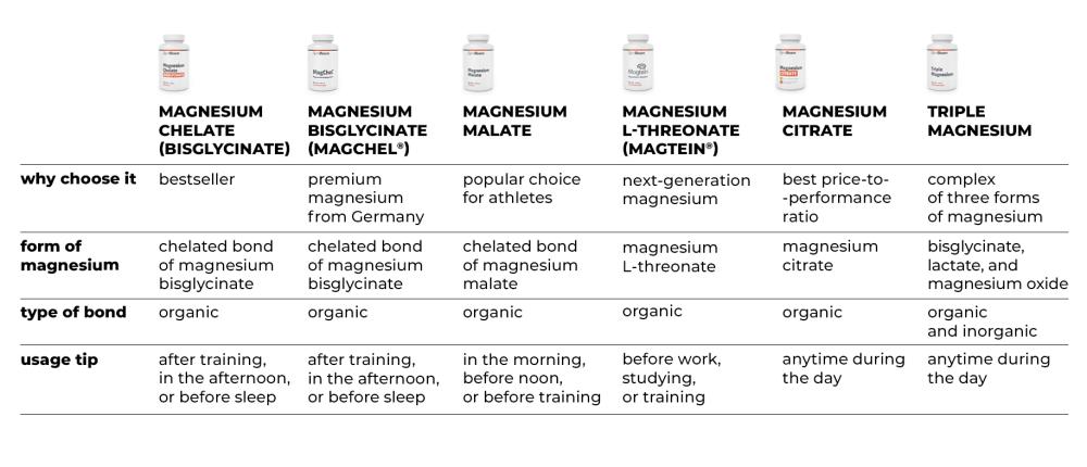 Magnesium Bisglycinaat (MagChel®) - GymBeam
