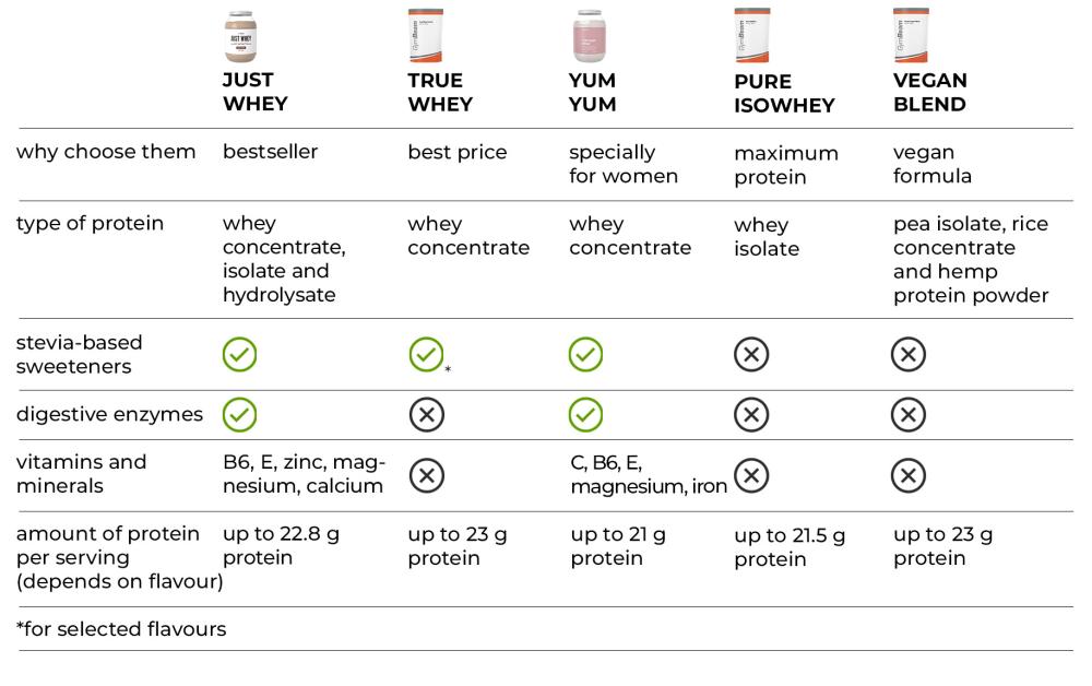 Srovnání nejlepších GymBeam proteinů